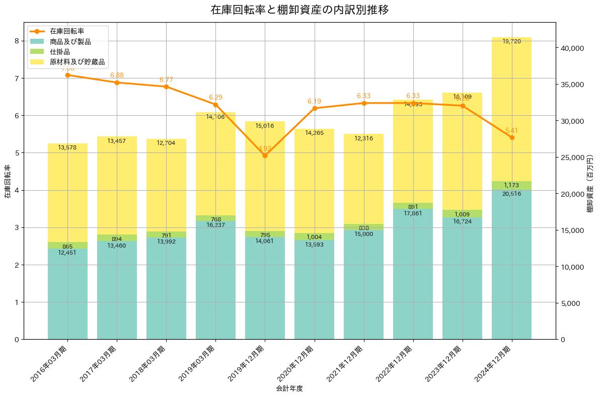 在庫回転率の推移グラフ