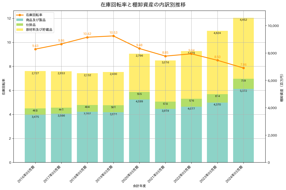 在庫回転率の推移グラフ