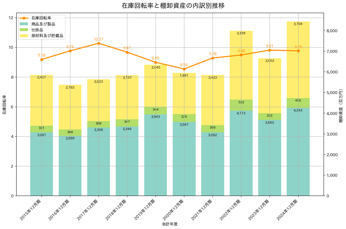 在庫回転率の推移グラフ