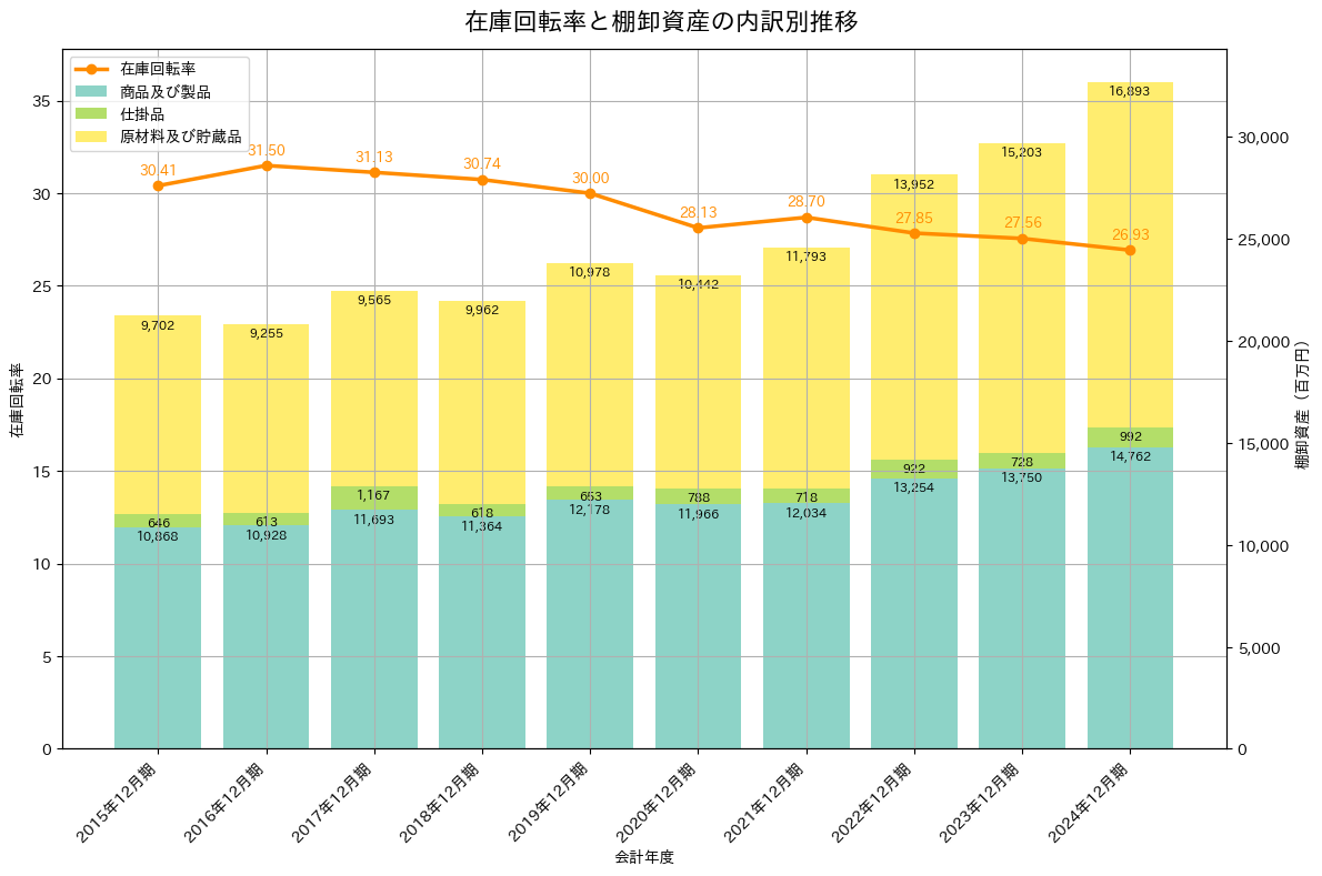 在庫回転率の推移グラフ