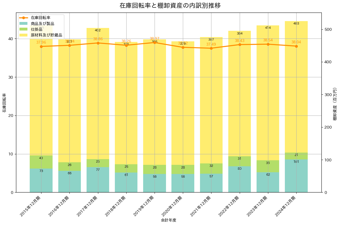 在庫回転率の推移グラフ