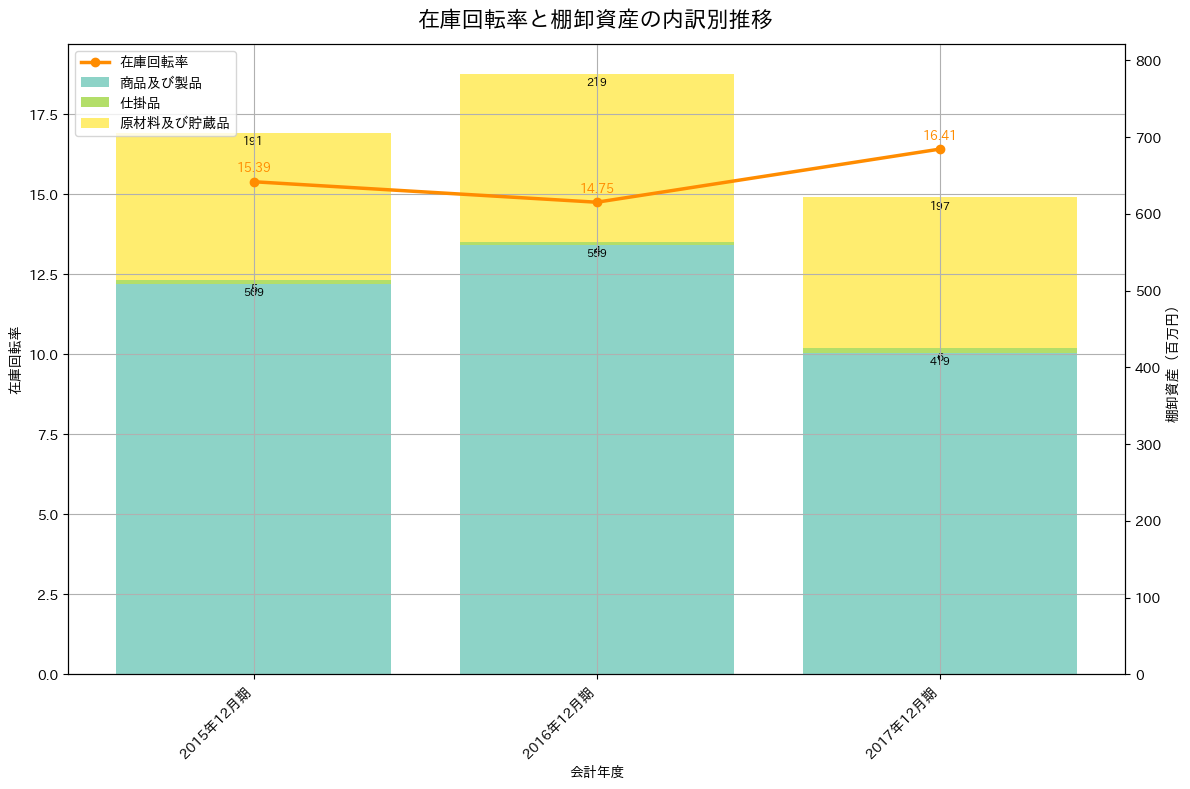 在庫回転率の推移グラフ
