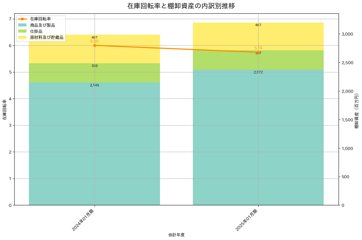 在庫回転率の推移グラフ