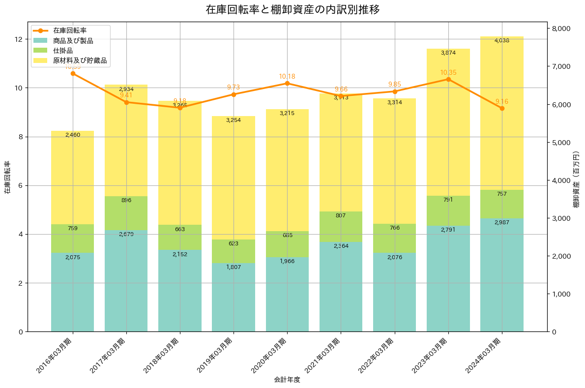 在庫回転率の推移グラフ