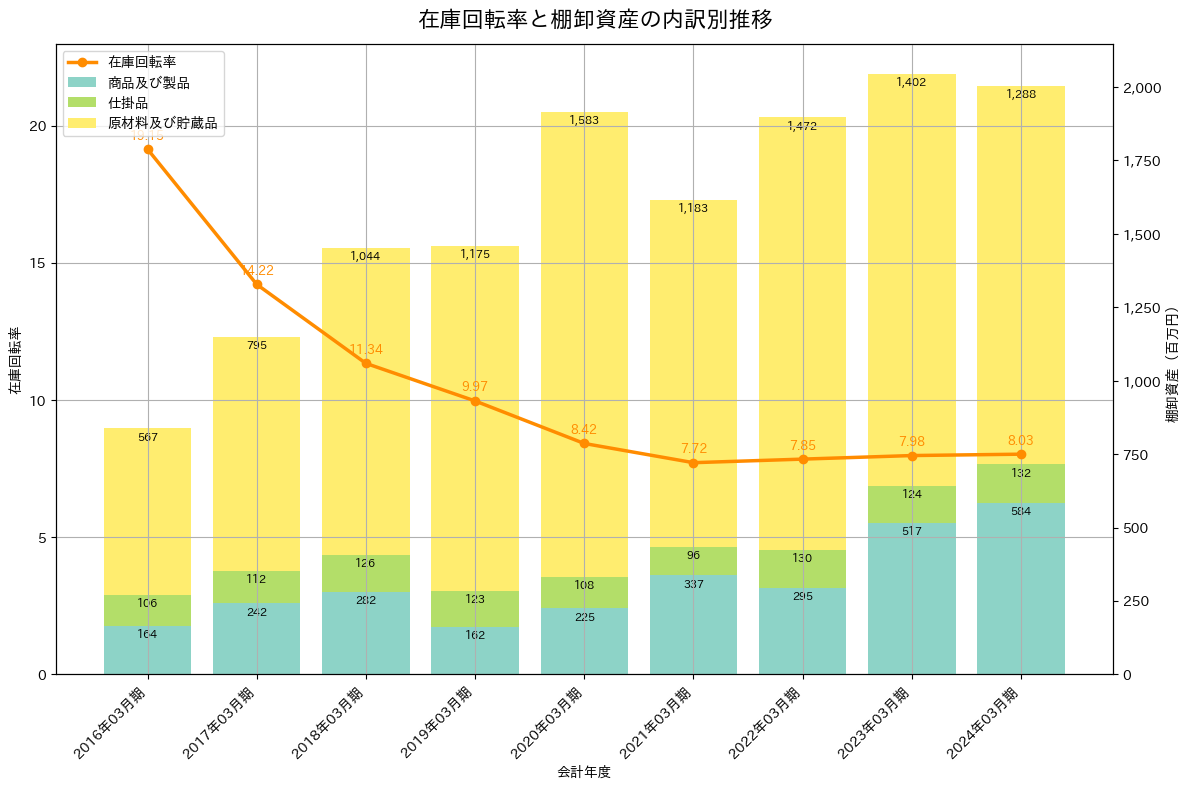 在庫回転率の推移グラフ