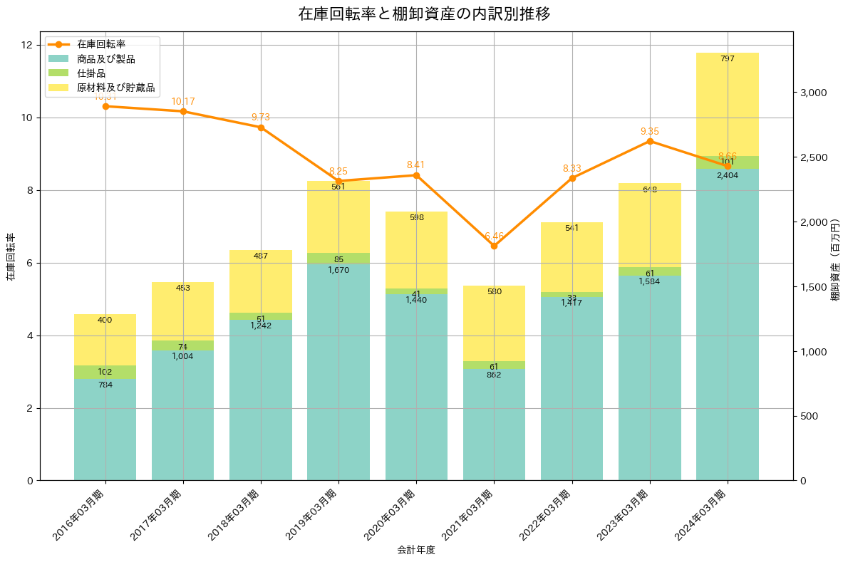 在庫回転率の推移グラフ