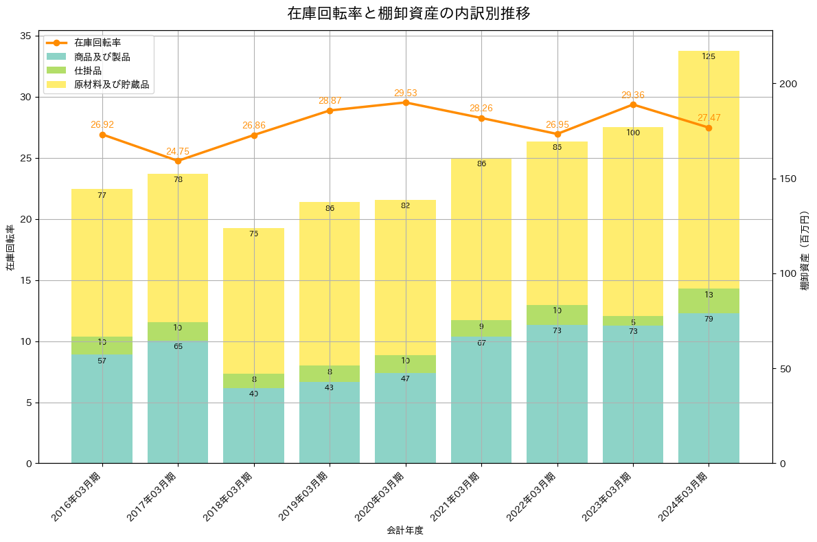 在庫回転率の推移グラフ