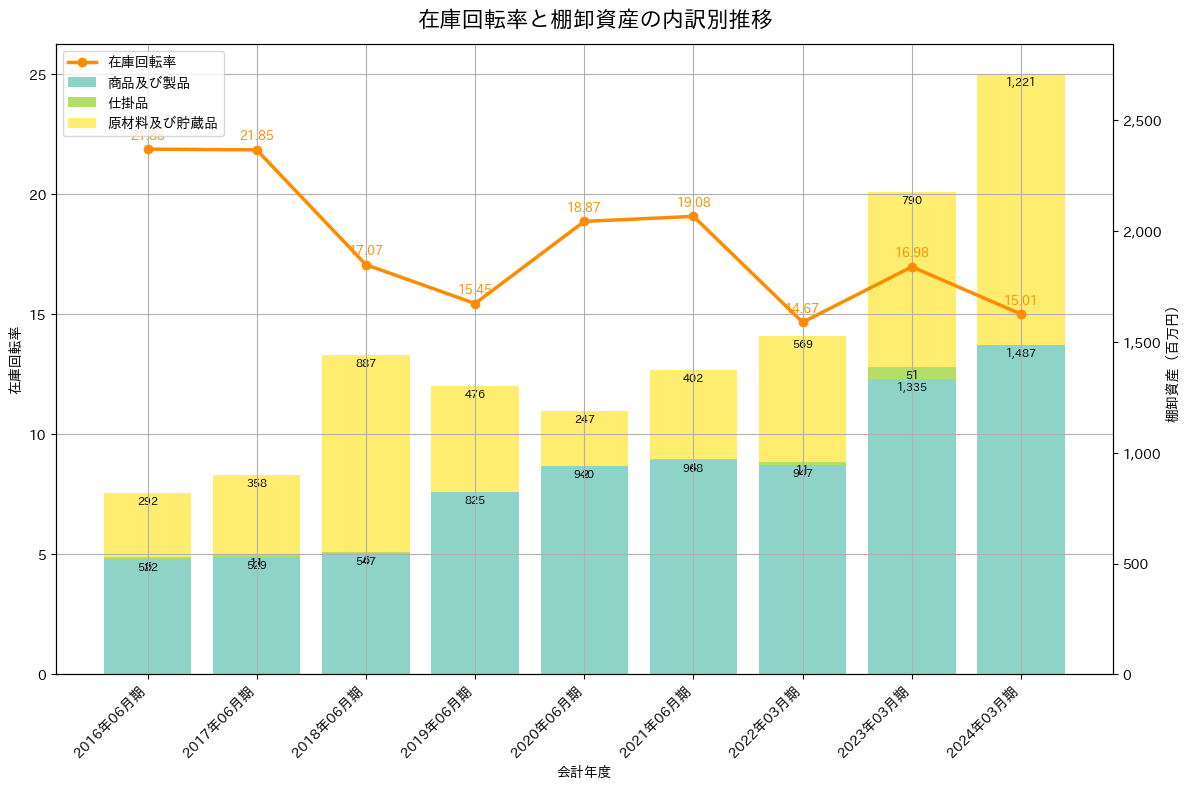 在庫回転率の推移グラフ