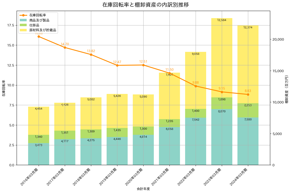 在庫回転率の推移グラフ