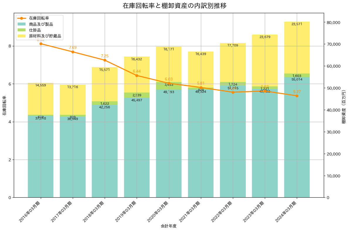 在庫回転率の推移グラフ