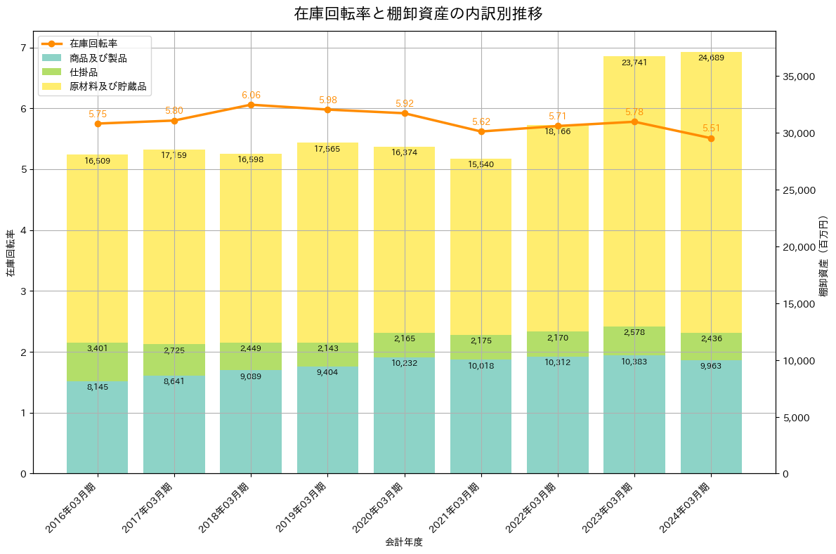 在庫回転率の推移グラフ