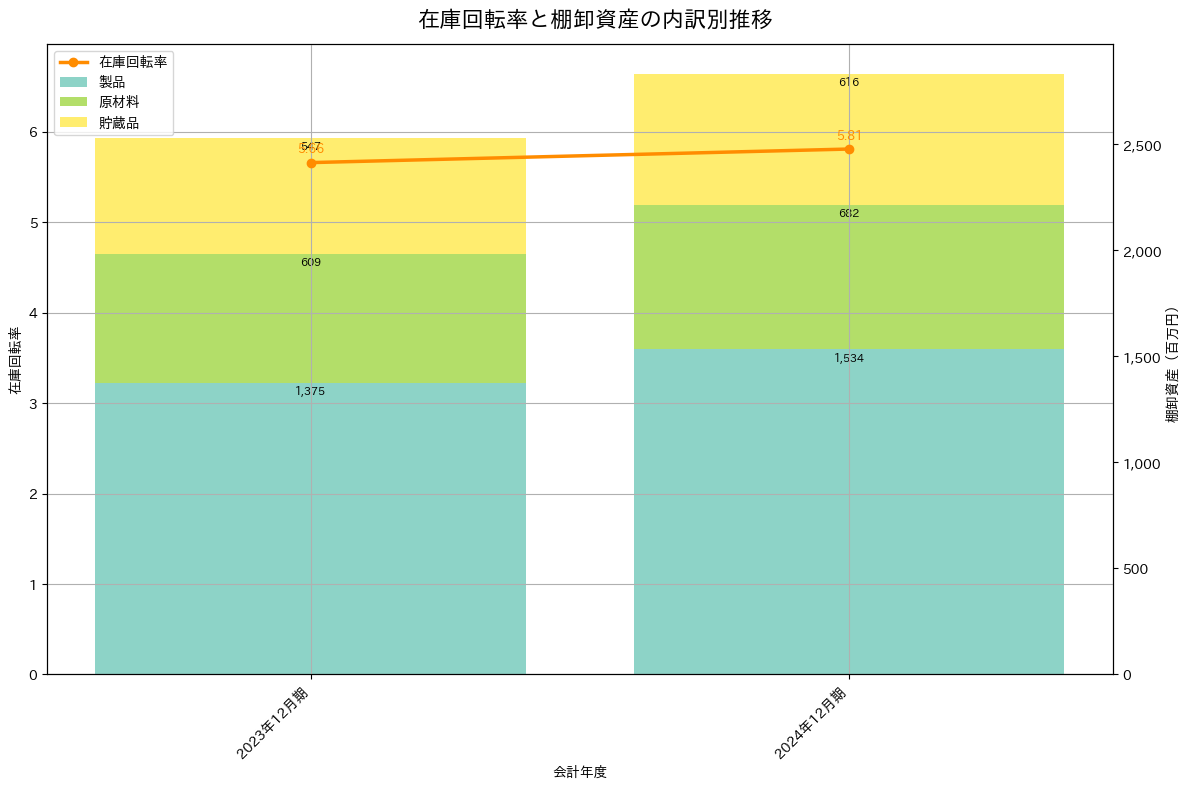 在庫回転率の推移グラフ