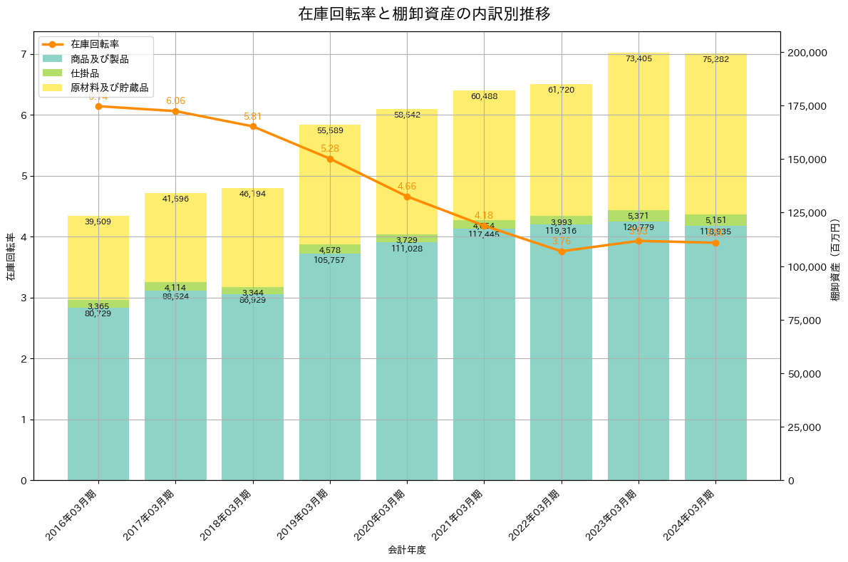 在庫回転率の推移グラフ