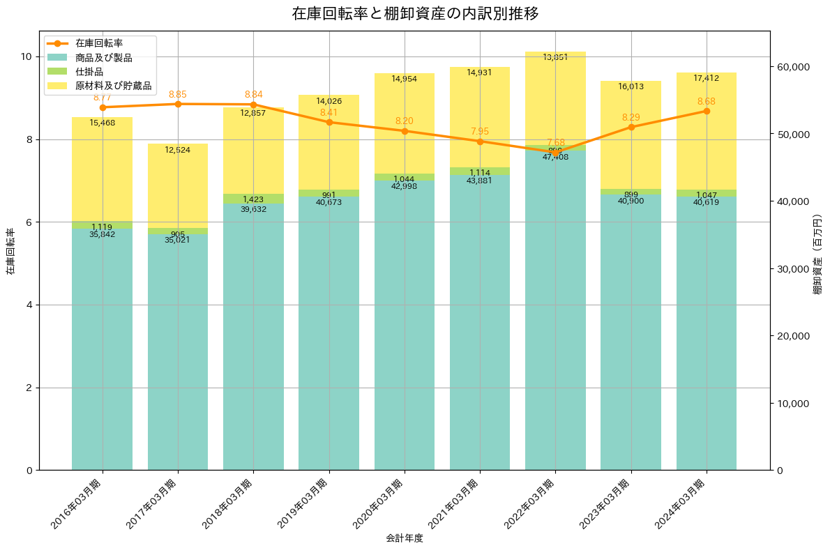 在庫回転率の推移グラフ
