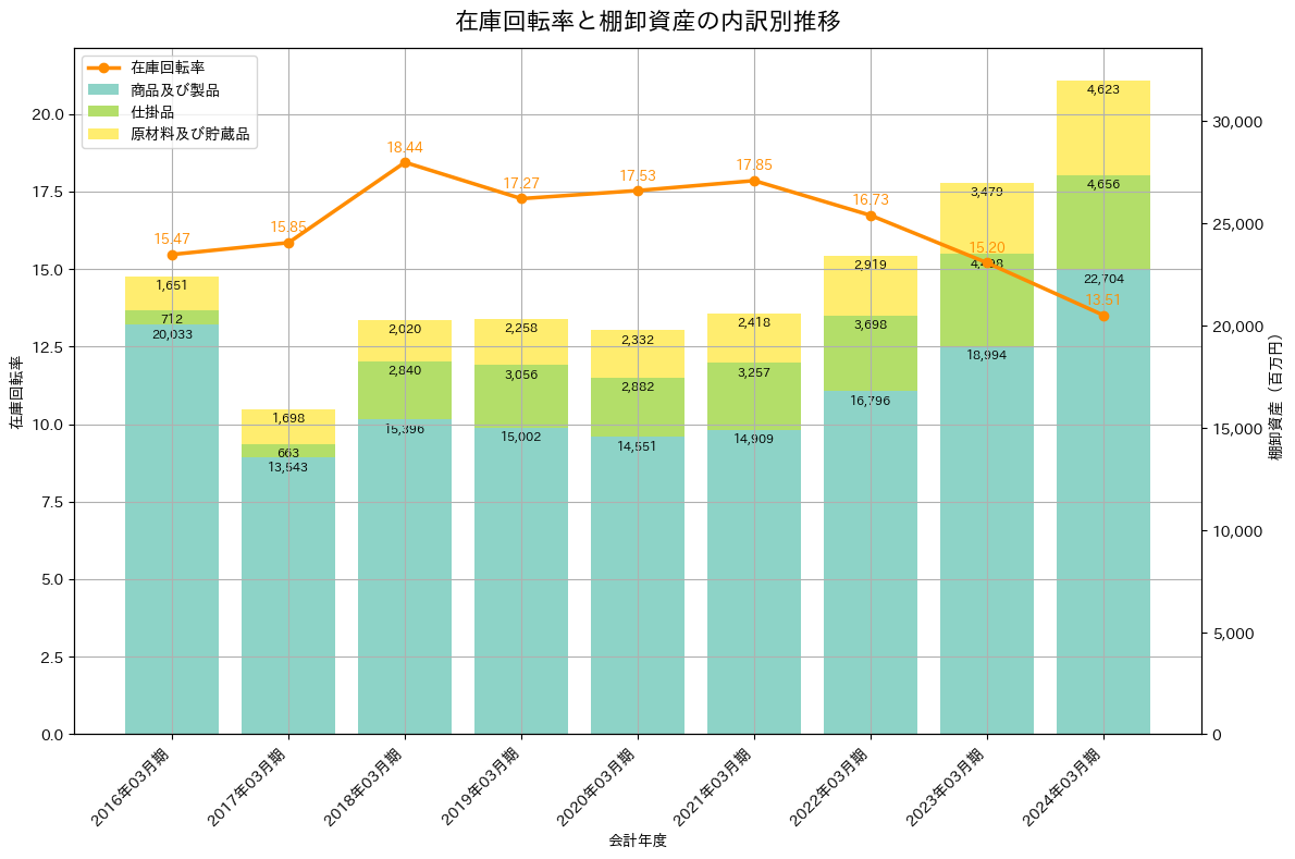 在庫回転率の推移グラフ