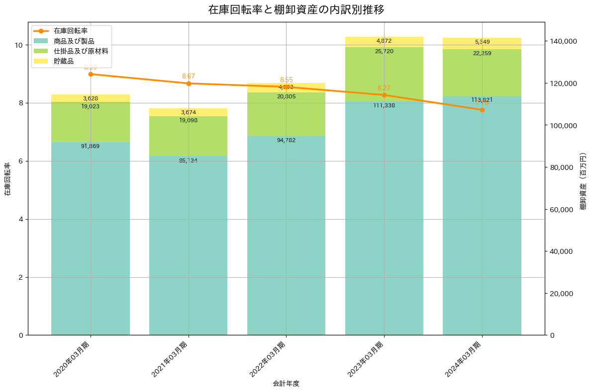 在庫回転率の推移グラフ