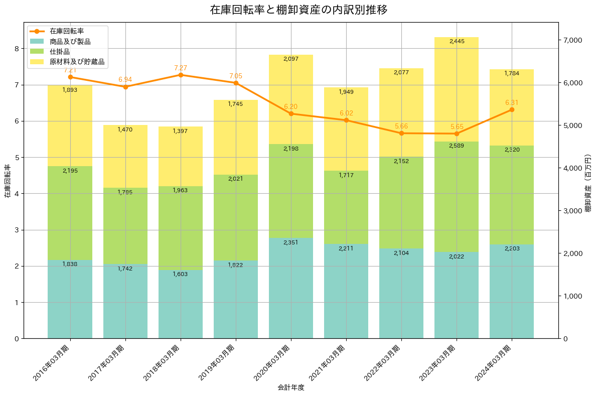 在庫回転率の推移グラフ