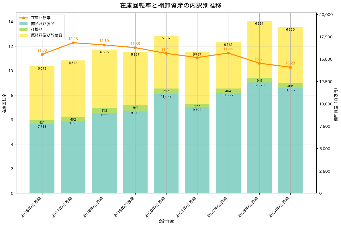 在庫回転率の推移グラフ