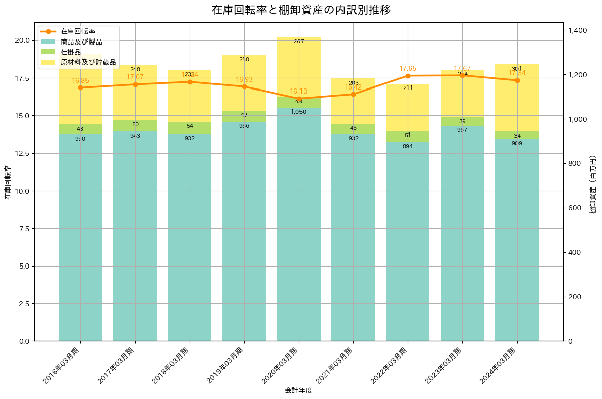 在庫回転率の推移グラフ