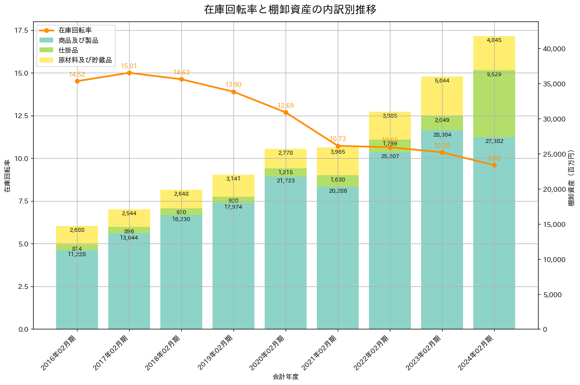 在庫回転率の推移グラフ