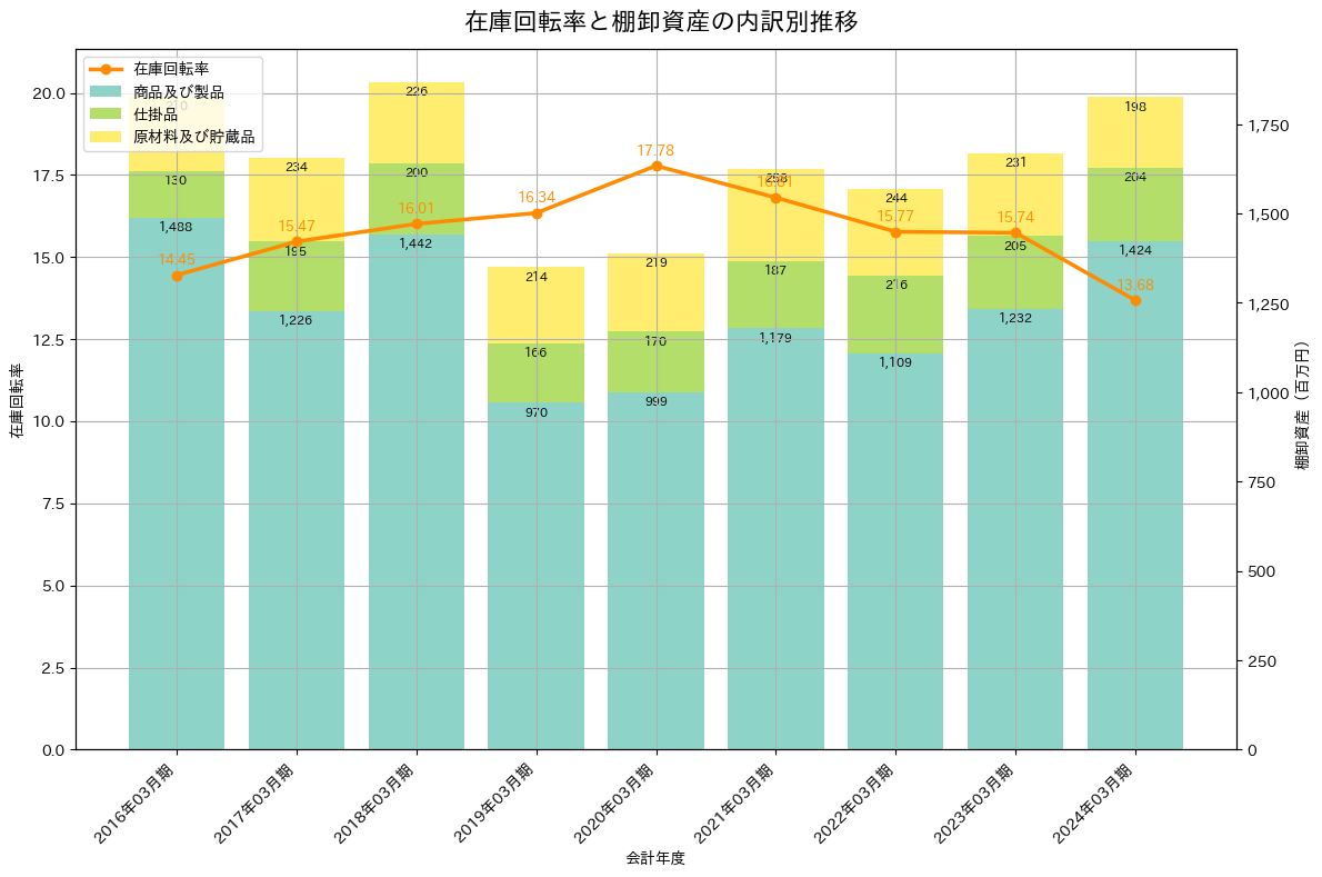 在庫回転率の推移グラフ