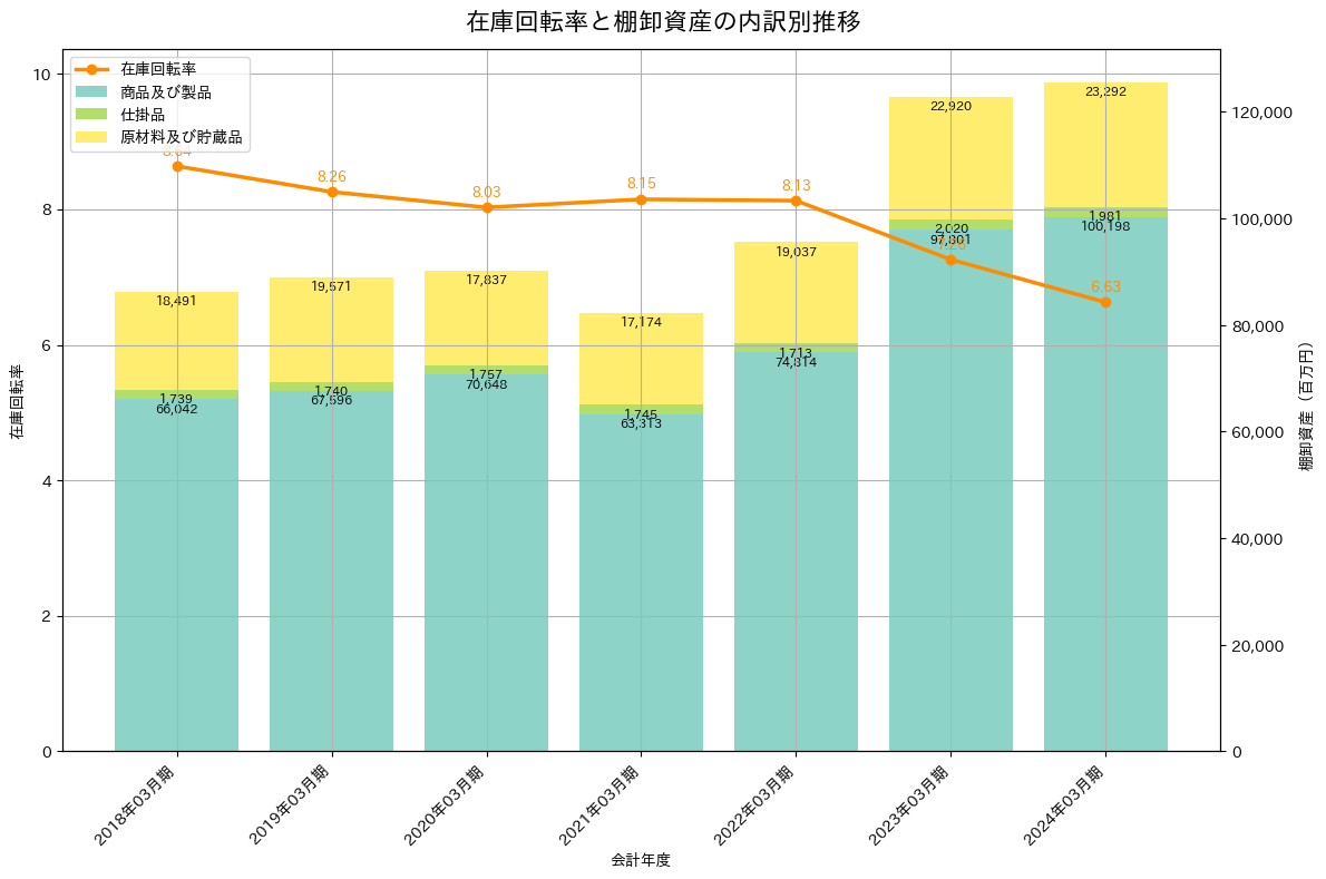 在庫回転率の推移グラフ