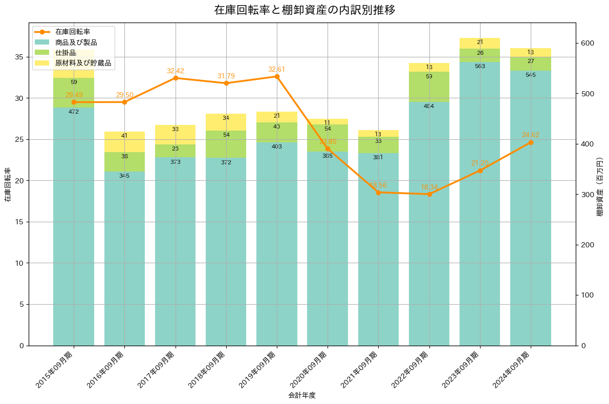 在庫回転率の推移グラフ
