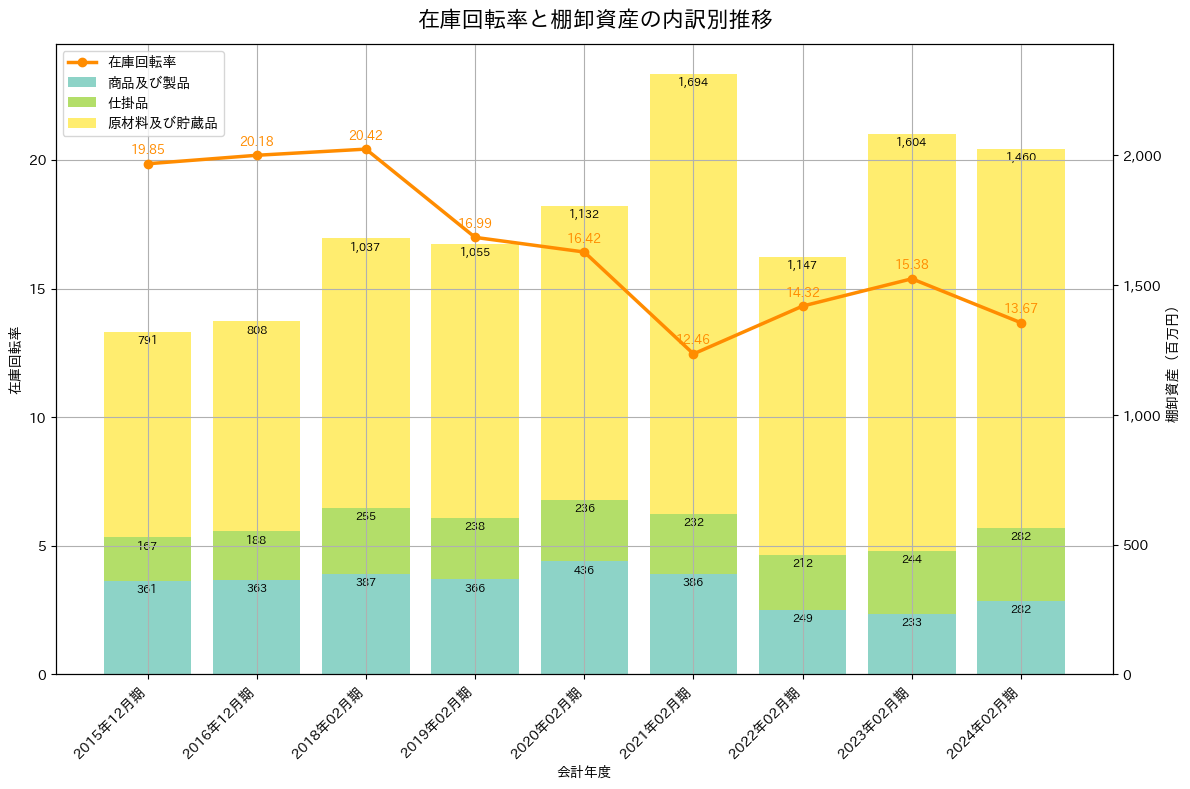 在庫回転率の推移グラフ