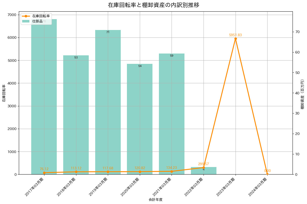 在庫回転率の推移グラフ