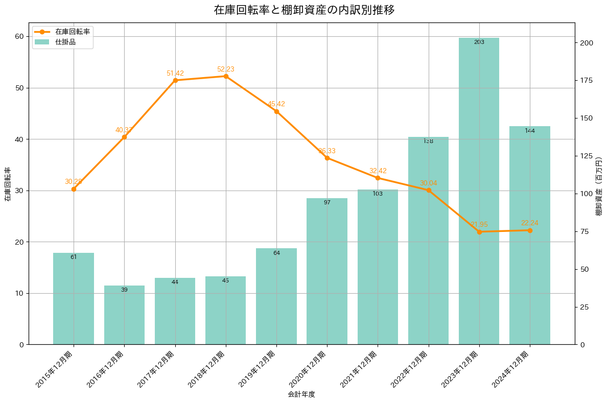 在庫回転率の推移グラフ
