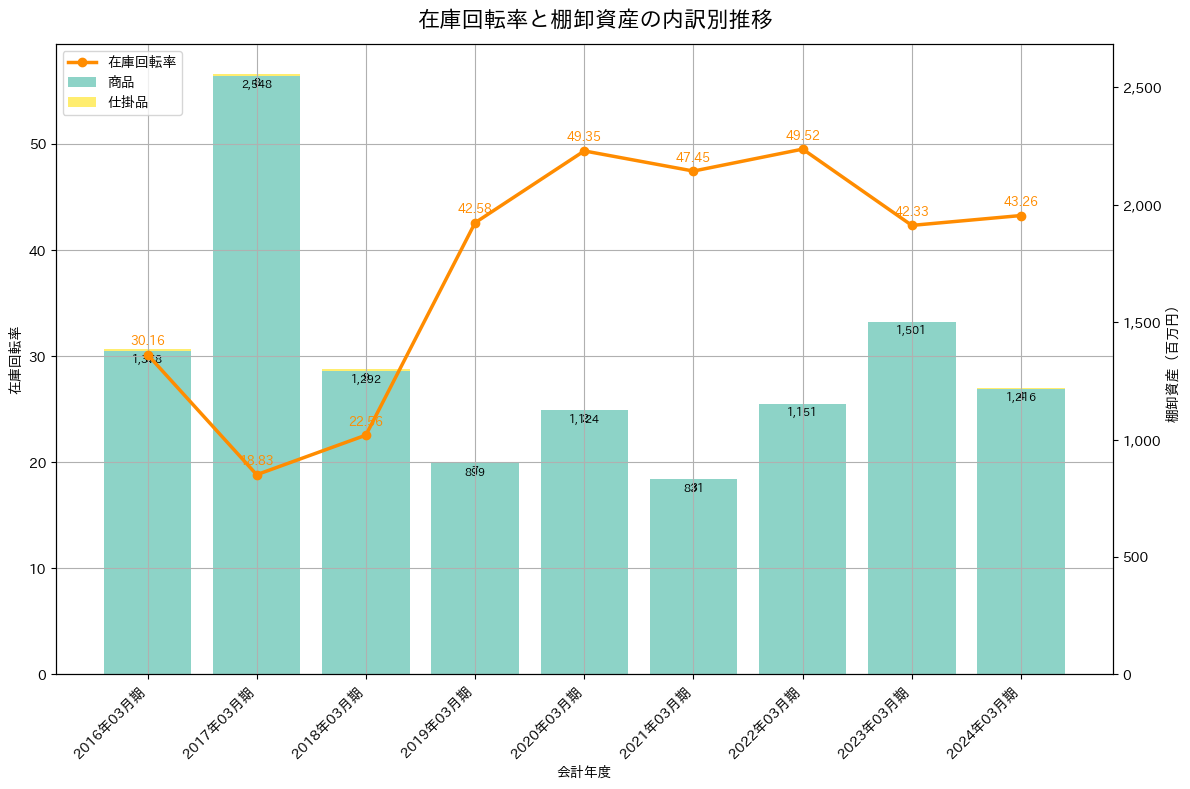 在庫回転率の推移グラフ