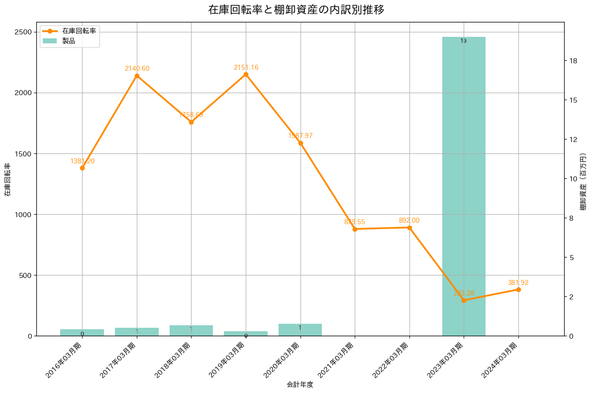 在庫回転率の推移グラフ
