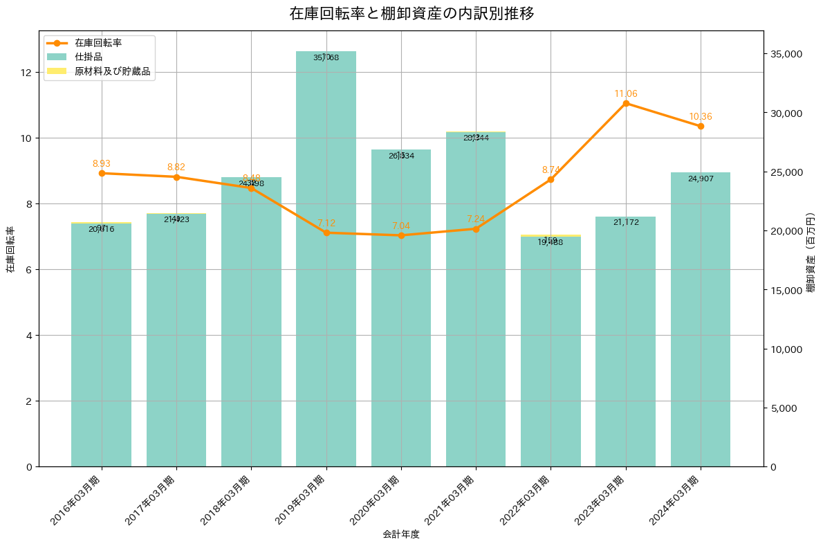 在庫回転率の推移グラフ