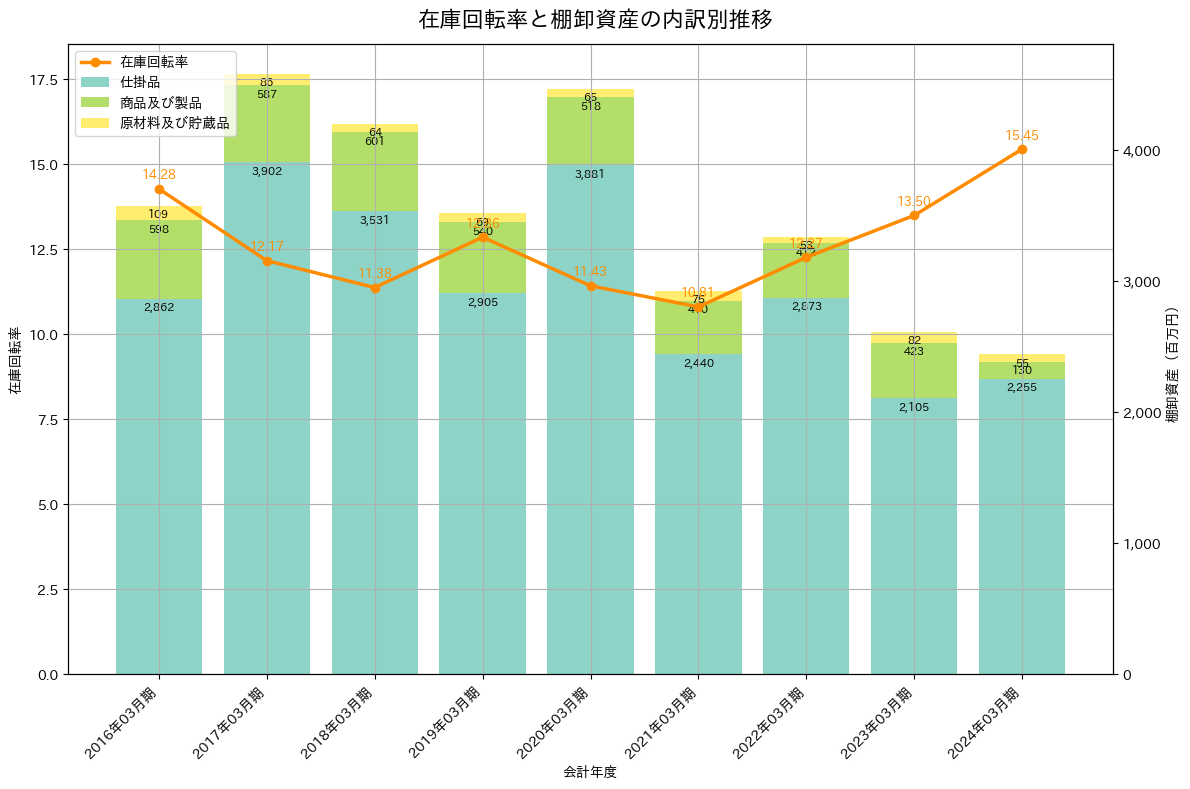 在庫回転率の推移グラフ