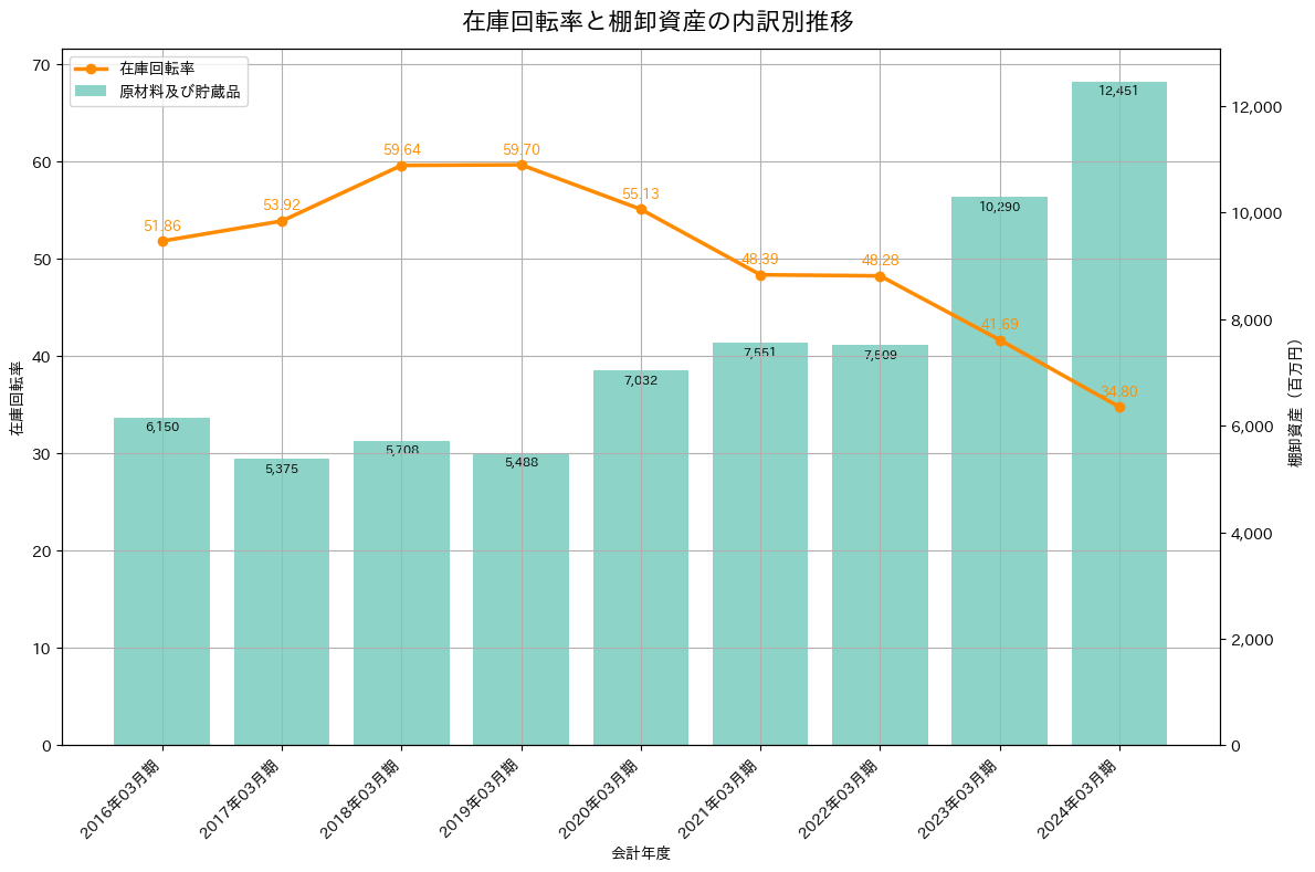 在庫回転率の推移グラフ