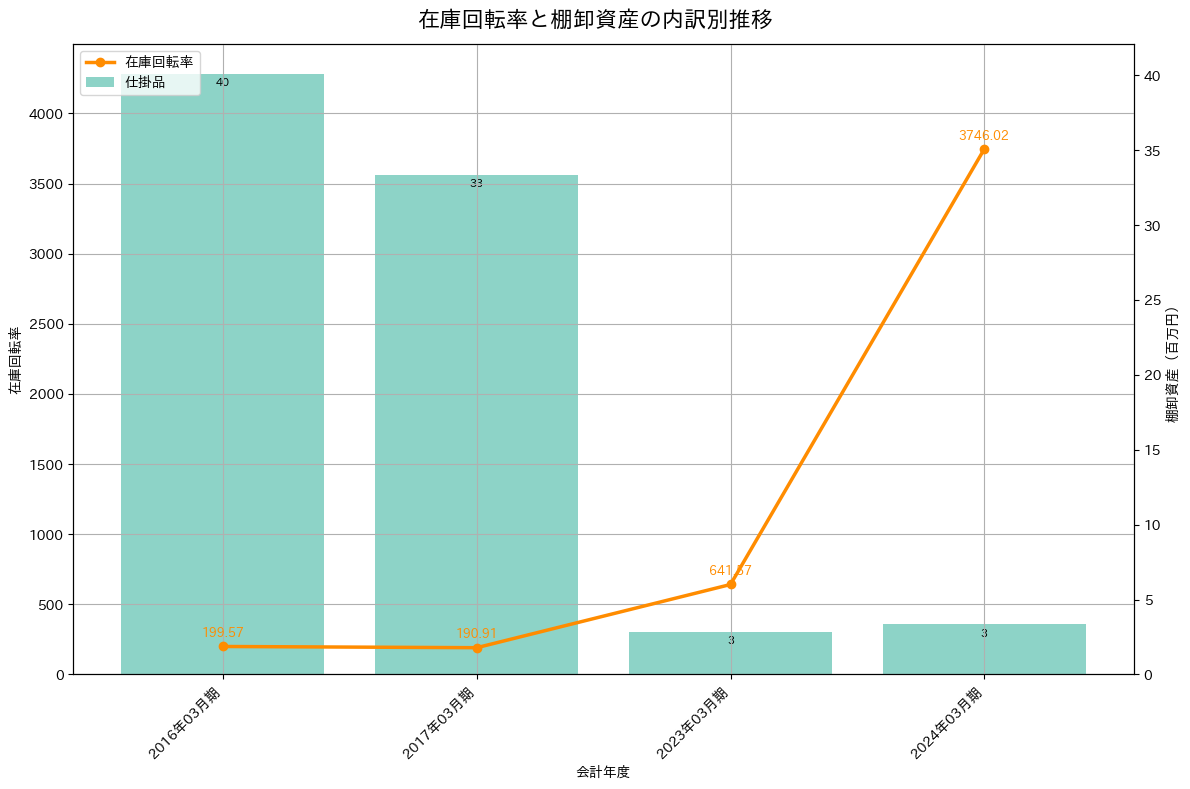 在庫回転率の推移グラフ