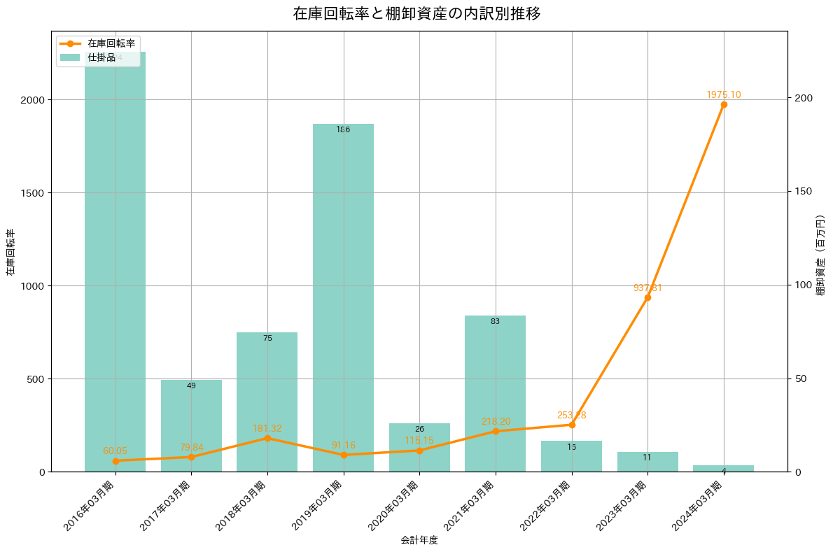 在庫回転率の推移グラフ