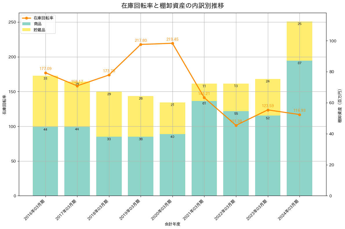 在庫回転率の推移グラフ