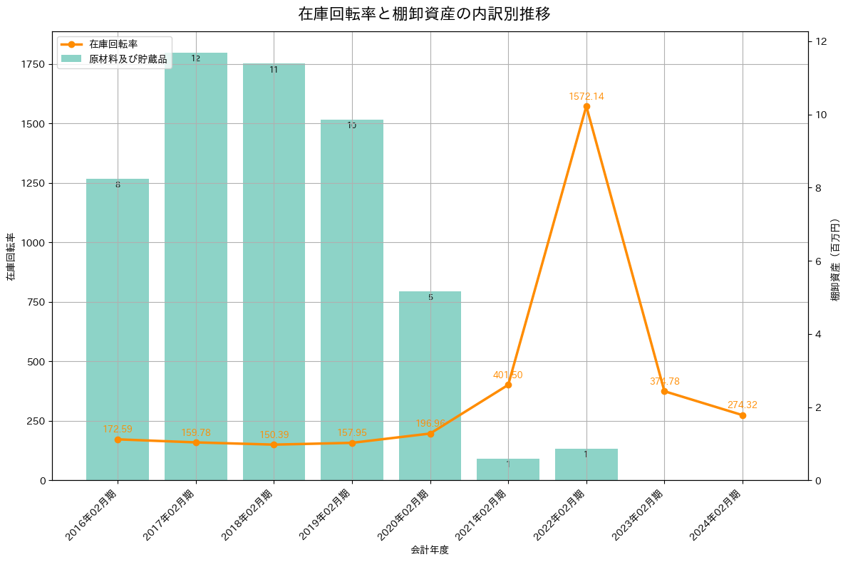 在庫回転率の推移グラフ
