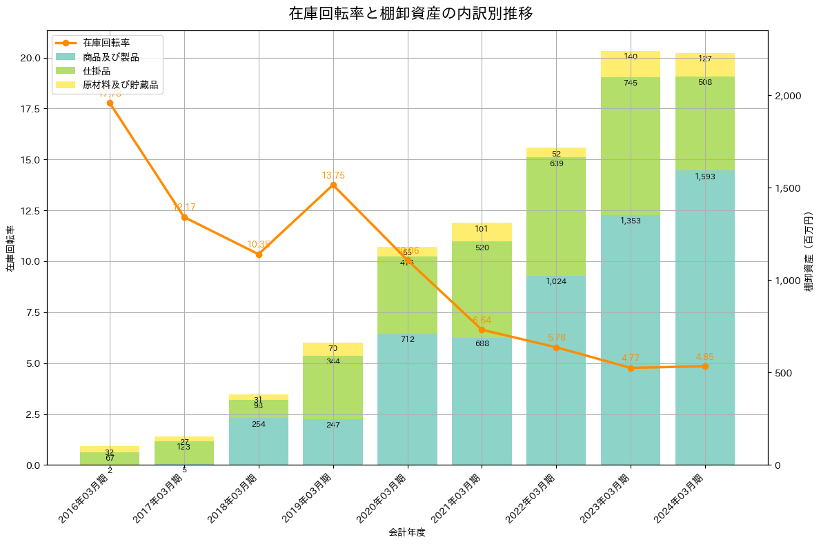 在庫回転率の推移グラフ