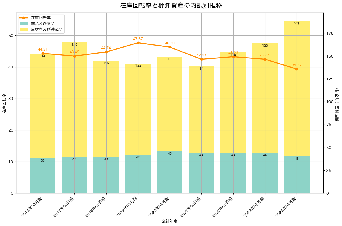 在庫回転率の推移グラフ