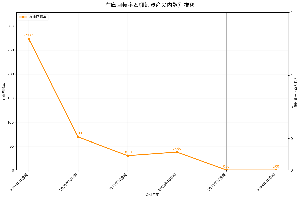 在庫回転率の推移グラフ