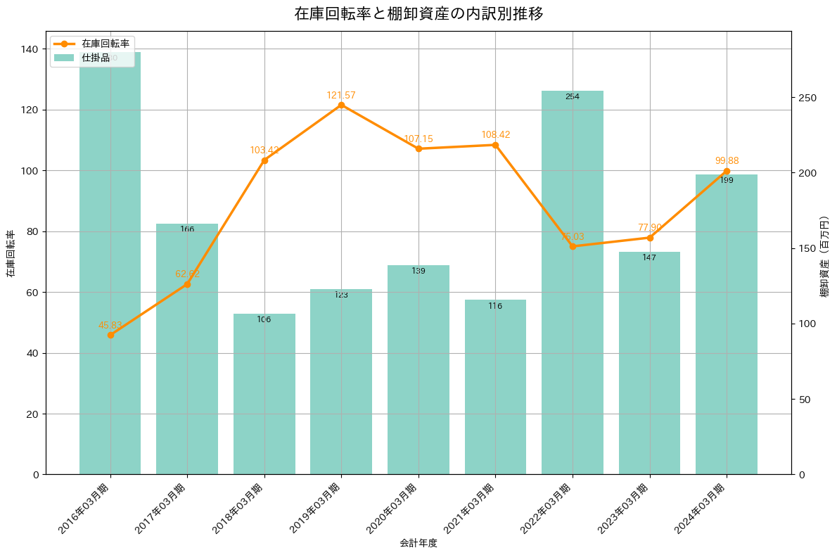 在庫回転率の推移グラフ