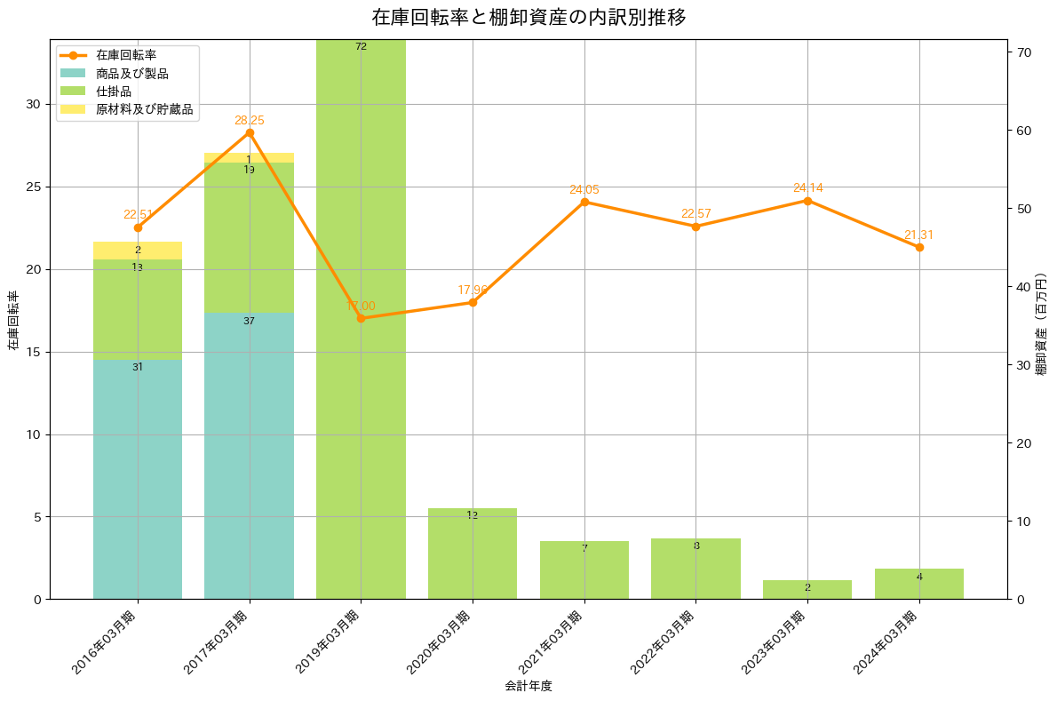 在庫回転率の推移グラフ