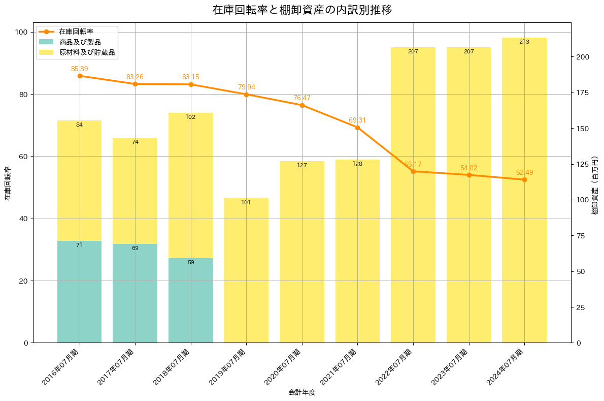 在庫回転率の推移グラフ