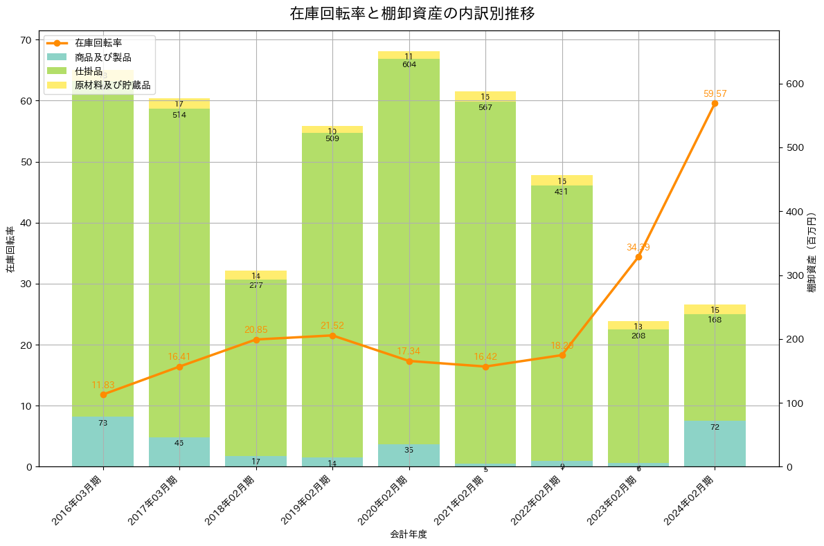 在庫回転率の推移グラフ