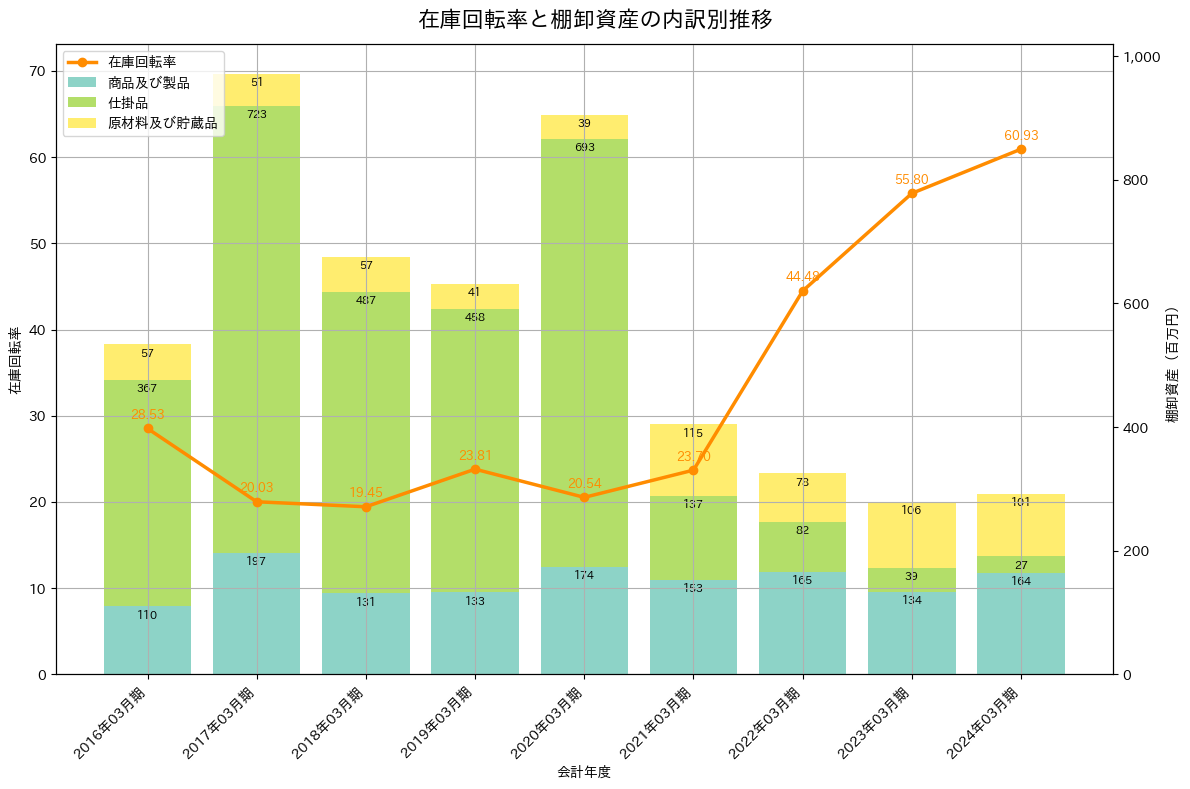 在庫回転率の推移グラフ