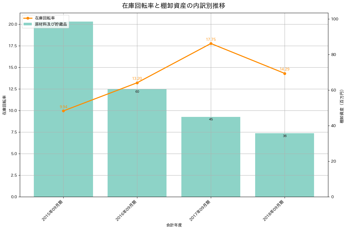 在庫回転率の推移グラフ