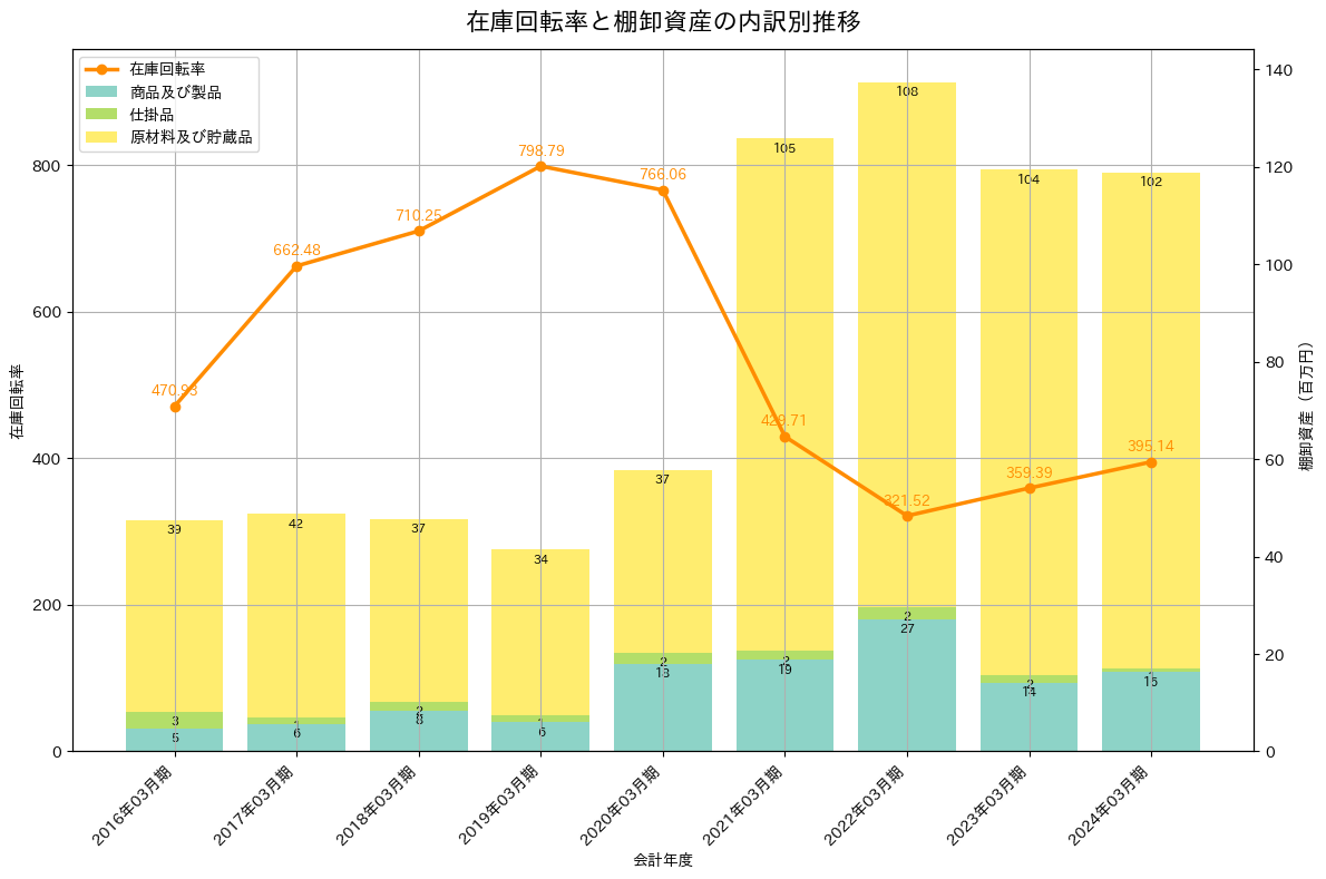 在庫回転率の推移グラフ