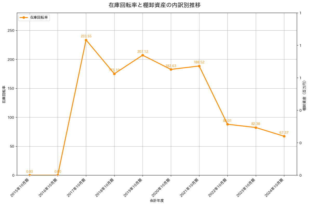 在庫回転率の推移グラフ